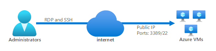 Vzdálený správce, který se připojuje přes protokol RDP nebo SSH přes internet k virtuálním počítačům Azure. Virtuální počítače jsou přístupné prostřednictvím veřejné IP adresy pomocí portu 3389 nebo portu 22.