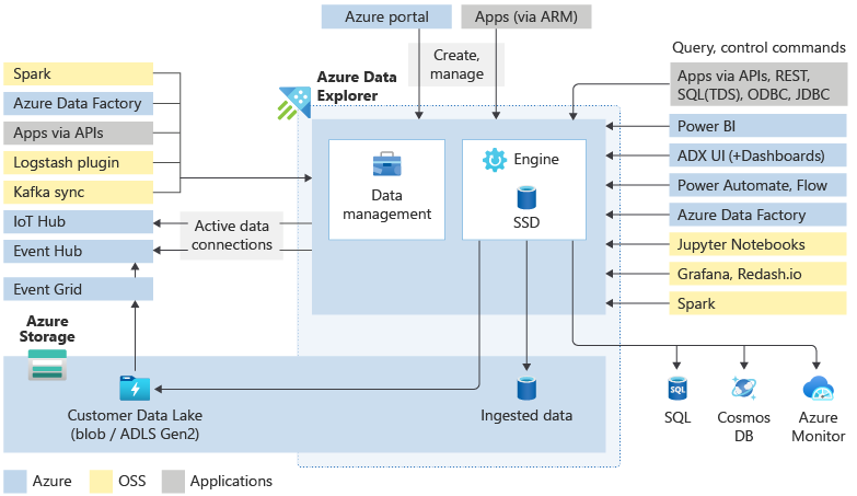 Obrázek znázorňující architekturu Azure Data Exploreru a datových připojení ve službě i mimo službu