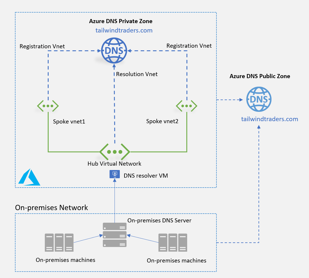 Znázornění komunikace místního serveru D N N S s překladačem DNS V M v privátní zóně Azure D N S