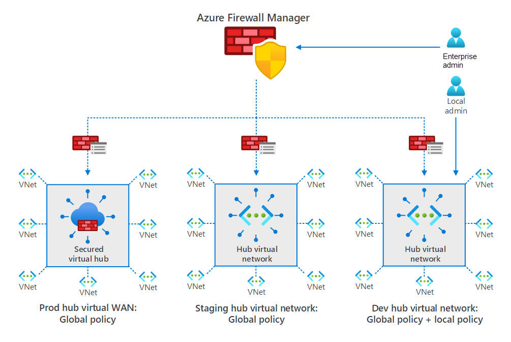 Diagram znázorňující typickou konfiguraci Firewall Manageru s podnikovým i místním správcem, který vytváří a přidružuje vlastnosti, jak jsme popsali dříve