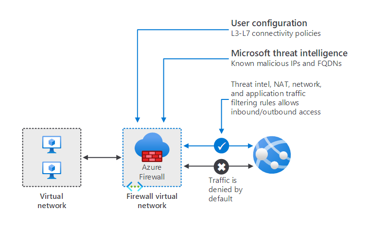 Jednoduchá konfigurace brány firewall podporující jednu podsíť úloh a jednu podsíť brány firewall, která je připojená k internetu.