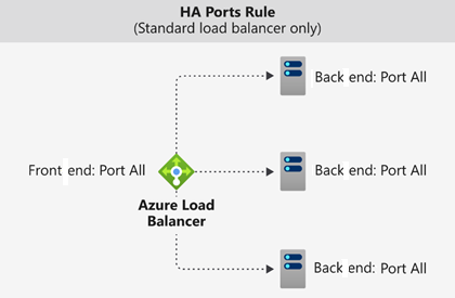 diagram, který ukazuje, jak fungují porty s vysokou dostupností v Azure Load Balanceru