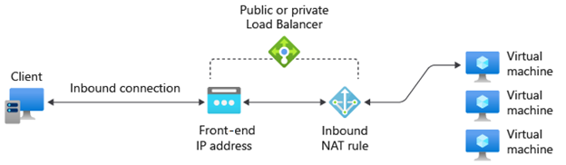 diagram, který ukazuje, jak fungují příchozí pravidla překladu adres (NAT) v Azure Load Balanceru