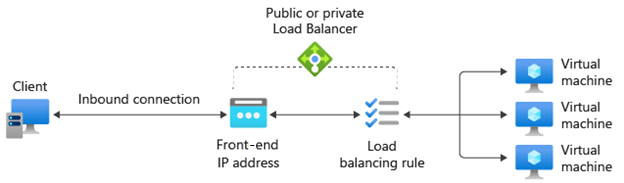 diagram, který znázorňuje, jak fungují pravidla nástroje pro vyrovnávání zatížení v Azure Load Balanceru