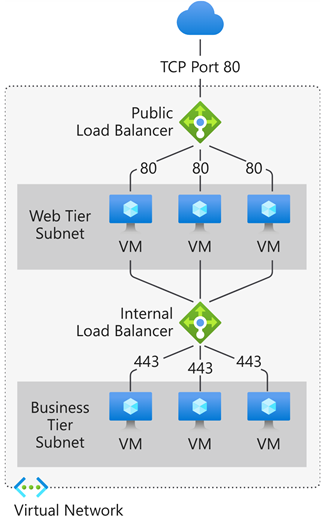 diagram, který znázorňuje fungování veřejných a interních nástrojů pro vyrovnávání zatížení v Azure Load Balanceru