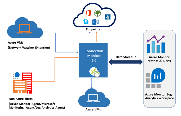 diagram, který ukazuje, jak monitorování připojení komunikuje s virtuálními počítači Azure, hostiteli mimo Azure, koncovými body a umístěními úložiště dat.