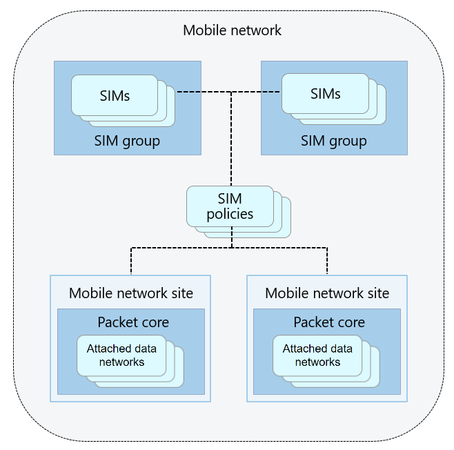 diagram zobrazující prostředky, které používáte ke správě privátní mobilní sítě.