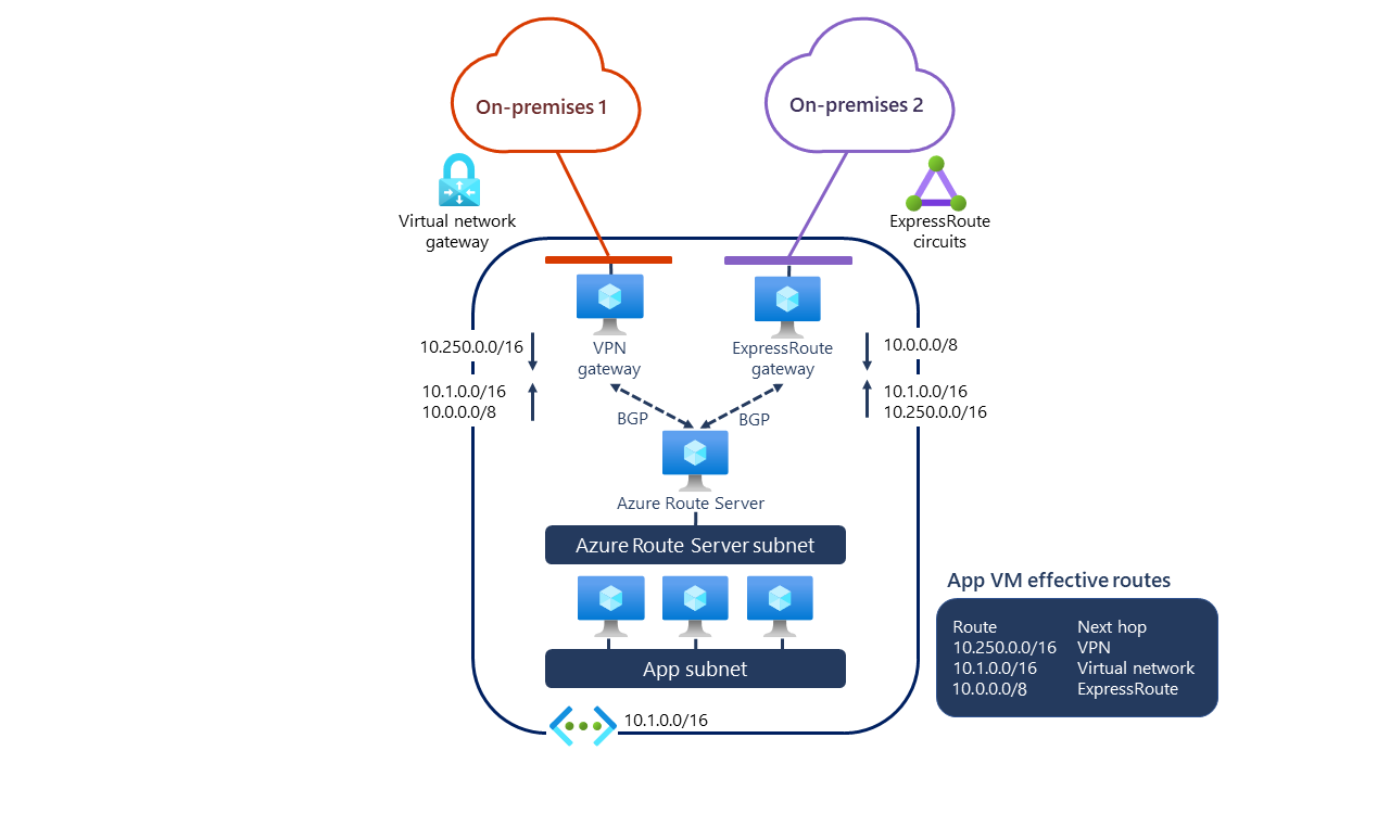 Diagram znázorňující implementaci Azure Route Serveru ve virtuálních sítích s bránou ExpressRoute nebo službou Azure VPN Gateway