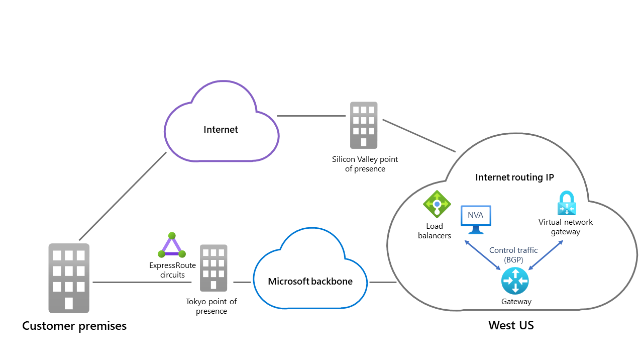 Diagram znázorňující dvě cesty pro připojení prostředků Azure k místní síti Jedna cesta je přes páteřní síť Microsoftu, zatímco jiná cesta používá infrastrukturu isP.