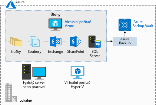 Ilustrace zobrazující Azure Backup Vault používaný pro uložení různých úloh z virtuálního počítače Azure, jako jsou složky, soubory, exchange, sharepoint a SQL server.