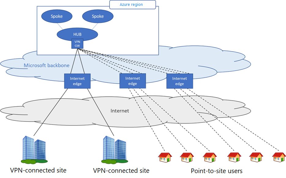 Diagram znázorňující typy připojení, které azure V P N Gateway podporuje