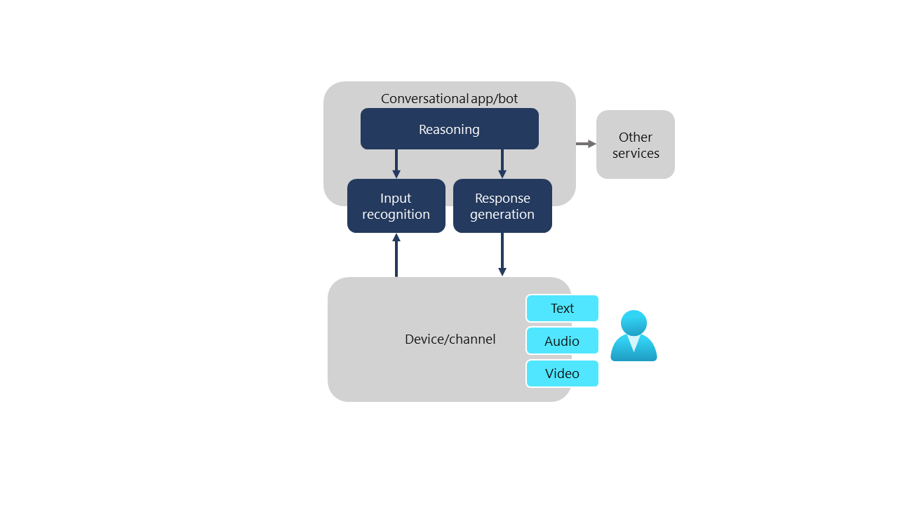 Diagram scénáře služby Azure Bot Service