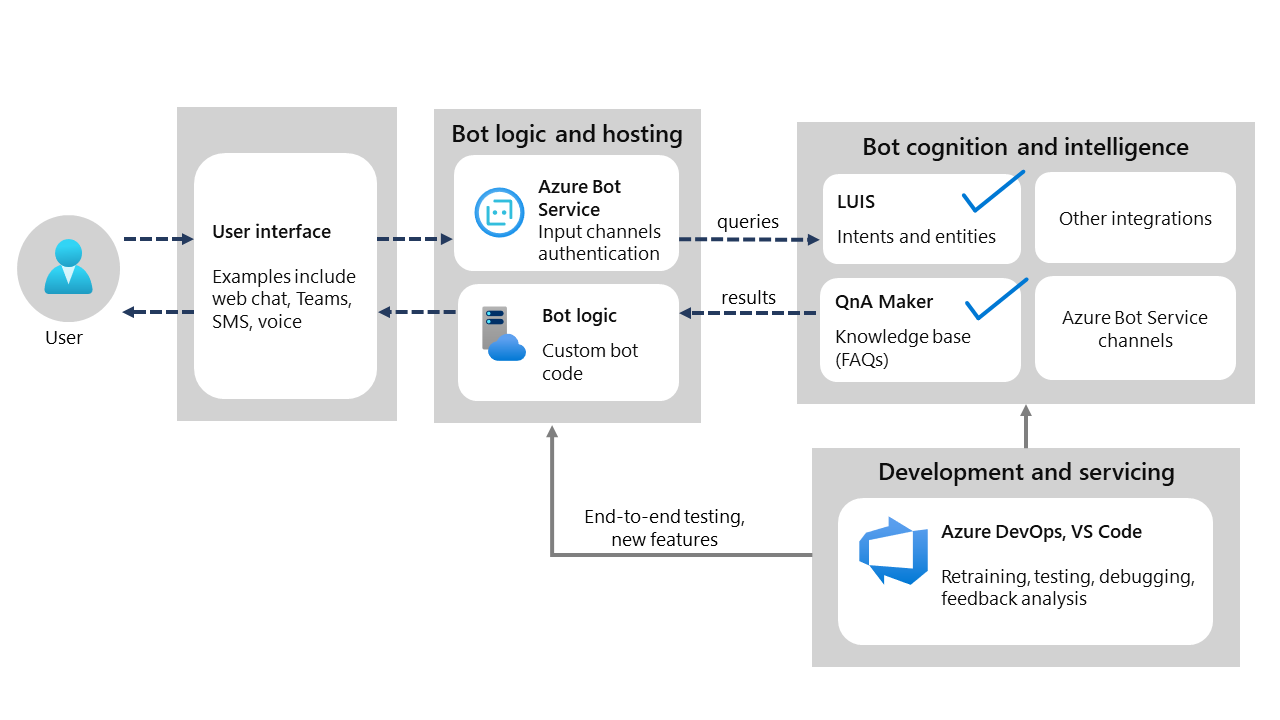 Diagram architektury služby Azure Bot Service