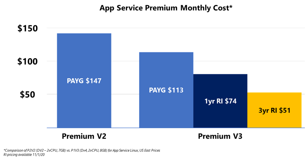 Diagram of a comparison of Premium v2 and Premium v3 depicting cost of $147 USD for v2 and $113 USD for v3 for monthly.