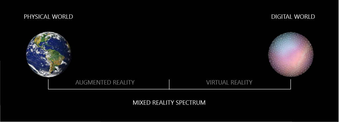 Diagram spektra hybridní reality s fyzickým světem vlevo a digitálním světem vpravo