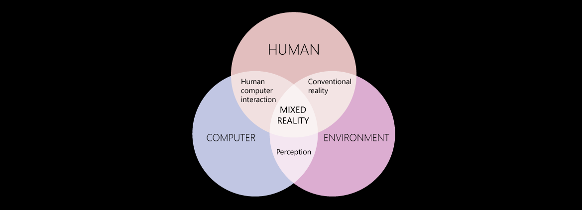 Vennův diagram s kruhy pro interakci člověka, počítače a prostředí, v průniku je hybridní realita.