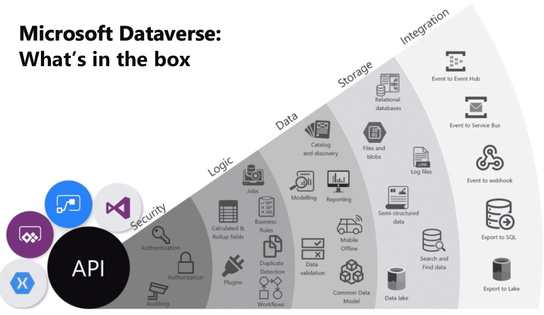 Obrázek znázorňuje možnosti rozhraní API služby Dataverse.