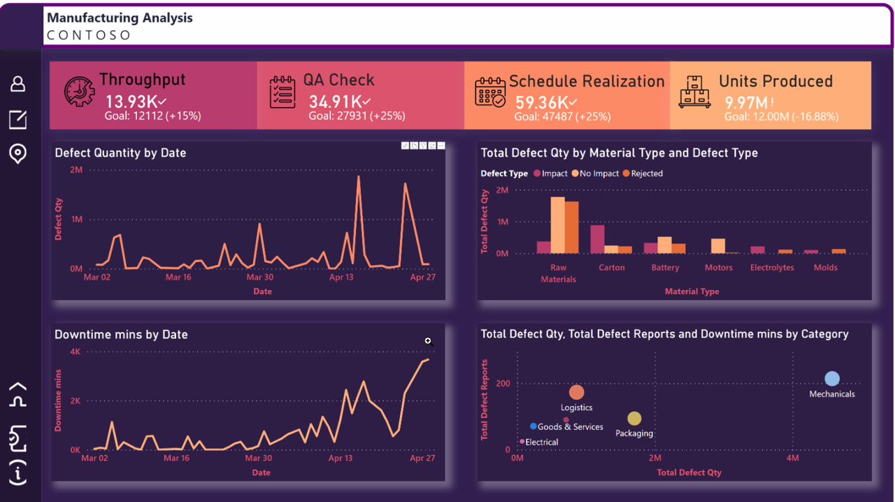 Snímek obrazovky řídicího panelu Power BI zobrazující analýzu výroby