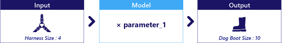 Diagram znázorňující model s jedním nespecifikovaným parametrem