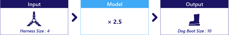 Diagram znázorňující model s 2.5 jako jediným parametrem