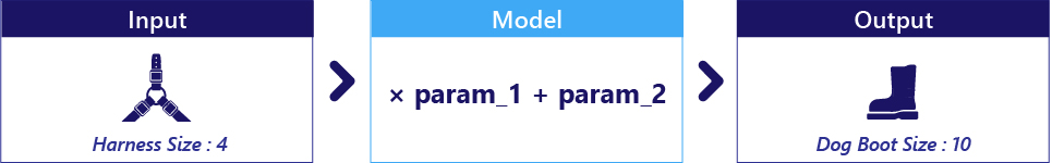 Diagram znázorňující model se dvěma nespecifikovanými parametry