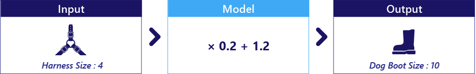 Diagram znázorňující model s parametry 0.2 a 1.2