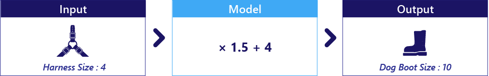 Diagram znázorňující model s parametry 1,5 a 4