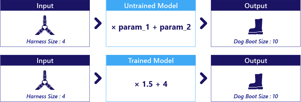 Diagram znázorňující nevytrénovaný model se dvěma parametry a natrénovaným modelem s parametry 1,5 a 4