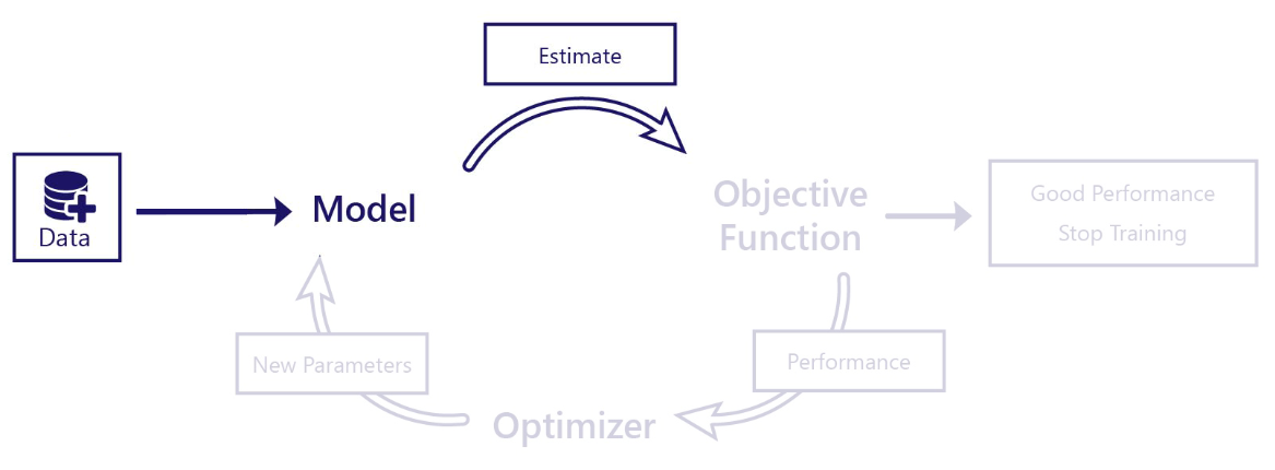 Diagram znázorňující model strojového učení s daty procházejícími do modelu, který se pak přesune na odhad