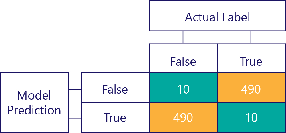 Diagram zjednodušené konfuzní matice s 10 pravdivě negativními výsledky, 490 pro falešně negativní výsledky, 490 pro falešně pozitivní výsledky a 10 pro pravdivě pozitivní výsledky