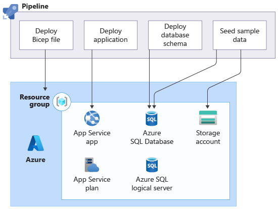 diagram architektury znázorňující komponenty Azure řešení s kanálem, který nasazuje soubor Bicep a provádí další kroky k prostředkům.