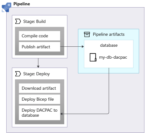 Diagram znázorňující publikování potrubí a odkazující na artefakt pojmenovaný databázi.