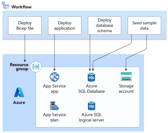 Diagram architektury znázorňující komponenty Azure řešení s nasazením souboru Bicep a provedením dalších kroků s prostředky