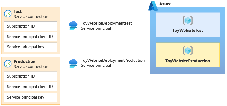 Diagram znázorňující připojení služby, instanční objekt a skupinu prostředků Azure pro neprodukční prostředí a jinou sadu pro produkční prostředí