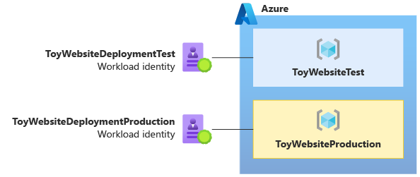 Diagram znázorňující identitu úloh a skupinu prostředků Azure pro neprodukční prostředí a jinou sadu pro produkční prostředí