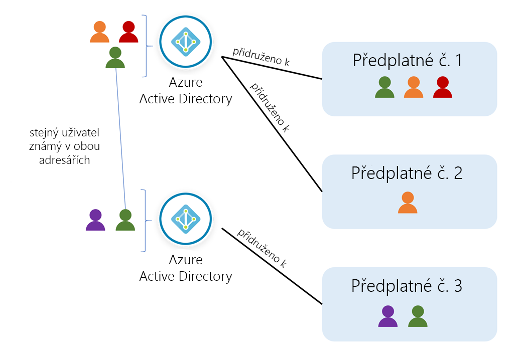 Koncepční obrázek znázorňující uživatele, adresáře a předplatná v Azure