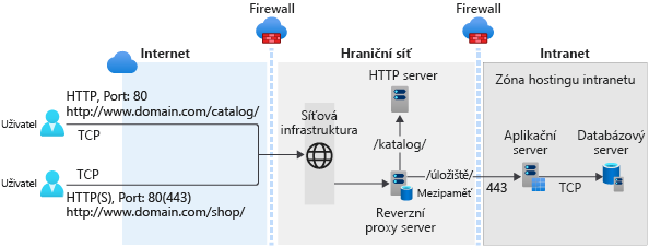 A graphic representation of typical web app deployment scenario with app services and data deployed in an intranet zone and a perimeter network.