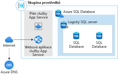 A graphical representation of web app migration to Azure App Service and Azure SQL Database.