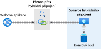 Pictorial representation of a web app connected to a database endpoint via Hybrid Connection Manager on-premises and the Relay hybrid connection in Azure.