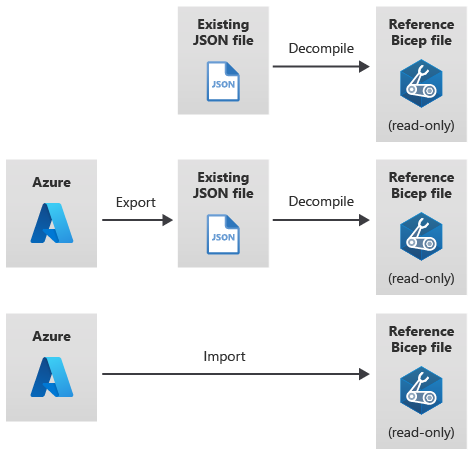 Diagram that shows a JSON template decompiled to JSON, and Azure resources that are exported to a JSON template, which is then decompiled.