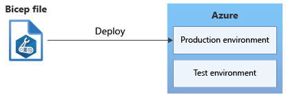 diagram znázorňující soubor Bicep nasazený do Azure