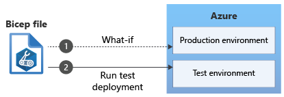 Diagram znázorňující testovaný a nasazený soubor Bicep do Azure