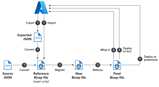 diagram doporučeného pracovního postupu pro migraci prostředků Azure do Bicep.