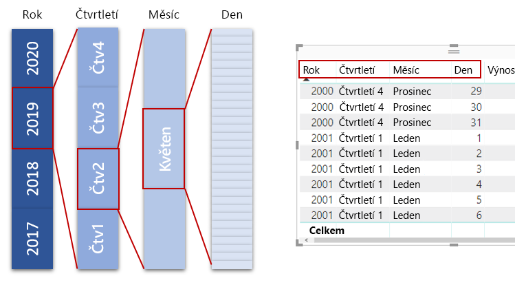 Koncepční diagram s roky rozbalenými na čtvrtletí, měsíce a dny