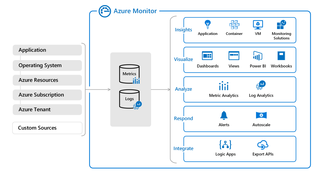 Diagram architektury azure Monitoru s osnovou základních komponent