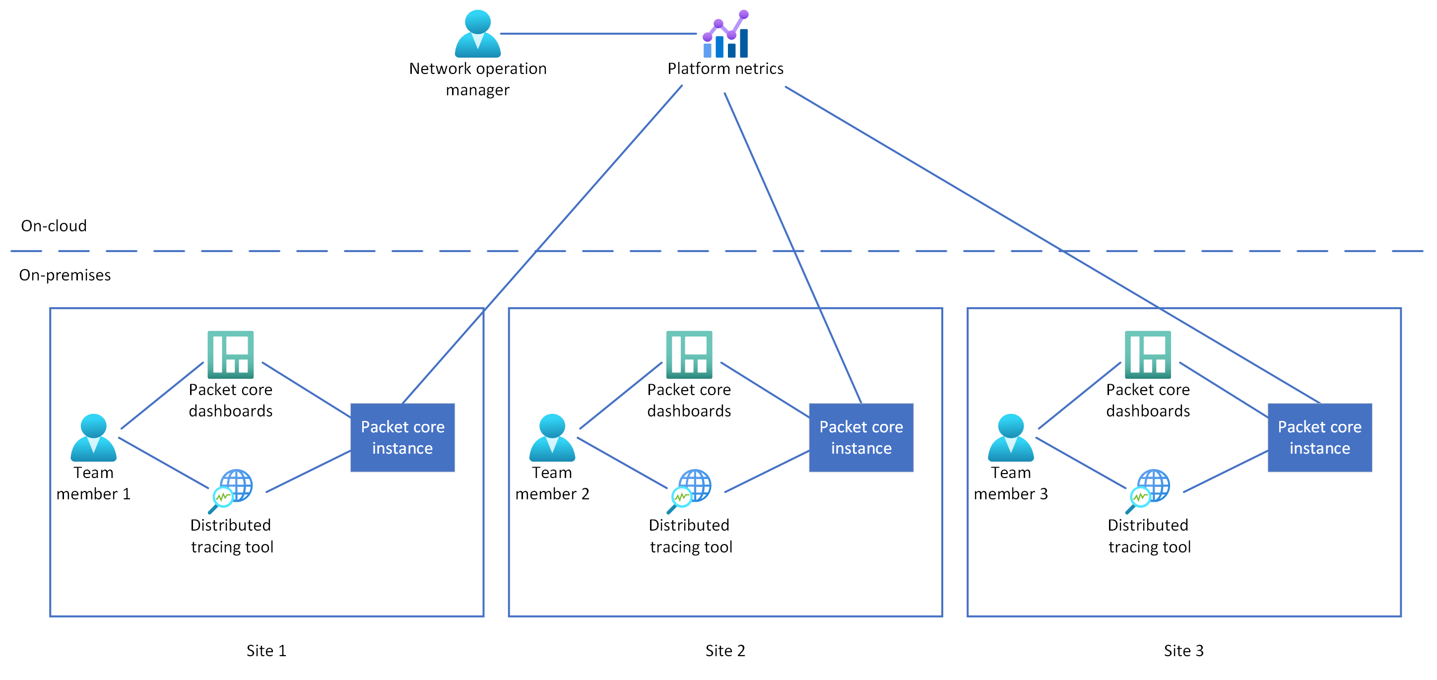 Diagram znázorňující strukturu monitorování privátní mobilní sítě skladu