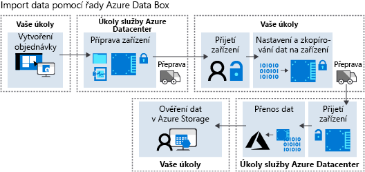 Diagram znázorňující pracovní postup Azure Data Boxu vysoké úrovně