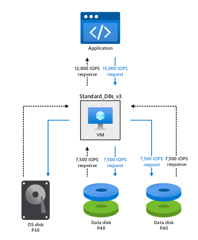 Diagram znázorňující omezování vstupního výstupu virtuálního počítače