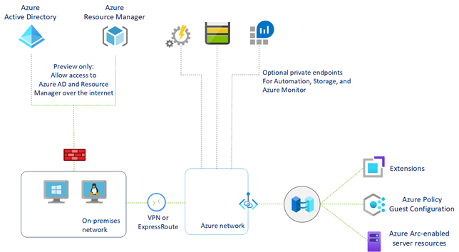 Obrázek znázorňující zabezpečené sítě pro servery s podporou Azure Arc prostřednictvím služby Azure Private Link