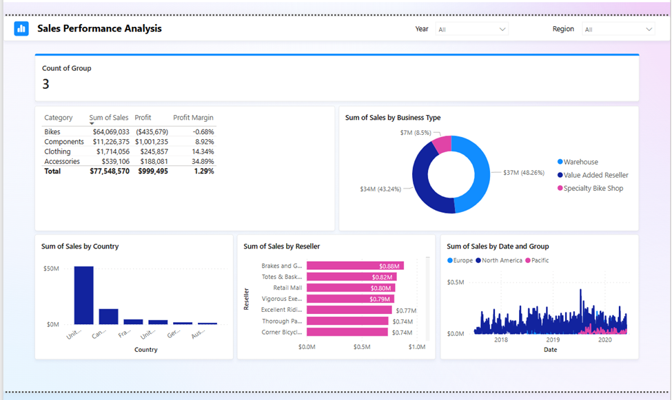 Snímek obrazovky s kompletní stránkou sestavy vygenerovanou pomocí Copilotu v Power BI, včetně formátování pozadí a vizuálu, více stylů vizualizace s různými zobrazenými datovými body